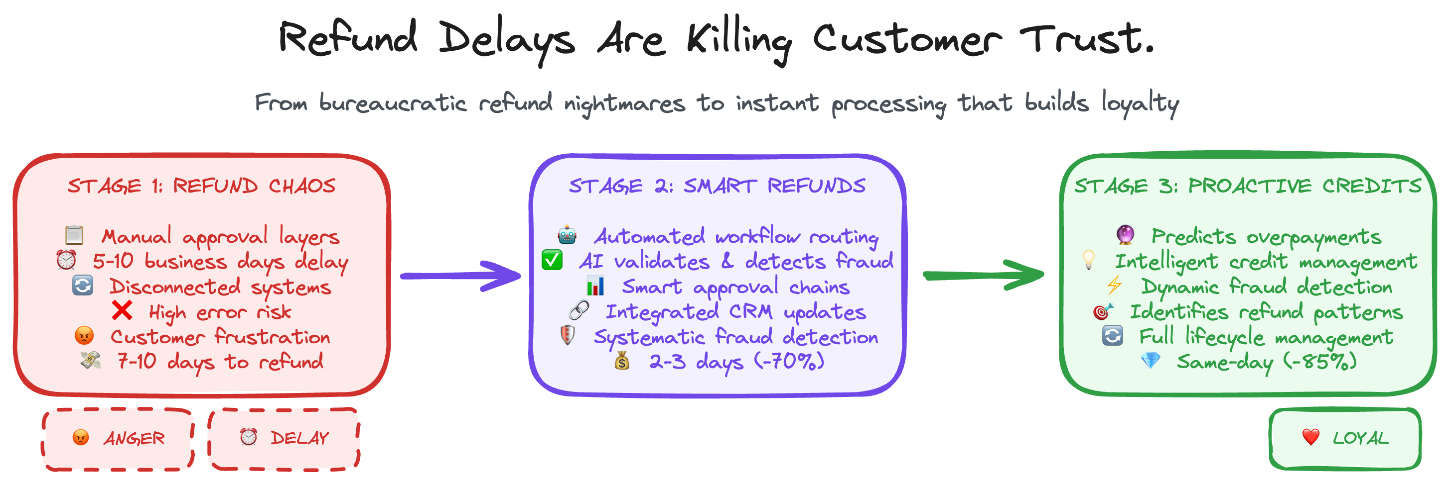 Service Package Upsells Workflow - From missed opportunities to strategic revenue growth